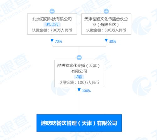 跨界布局新業(yè)態(tài) 陌陌參股成立餐飲管理公司“迷吃吃”，拓展多元化經(jīng)營(yíng)版圖
